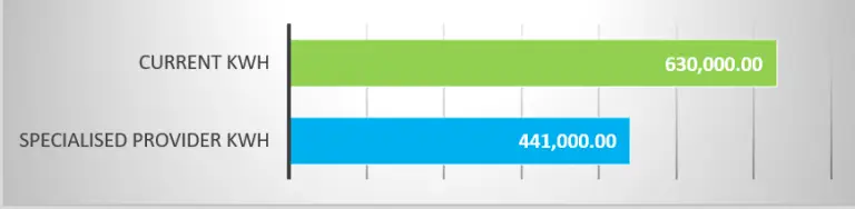 chart of current kwh and specialised provider kwh